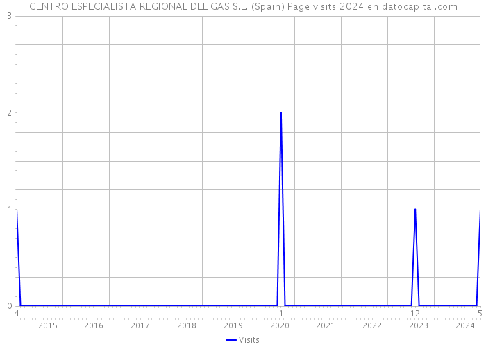CENTRO ESPECIALISTA REGIONAL DEL GAS S.L. (Spain) Page visits 2024 