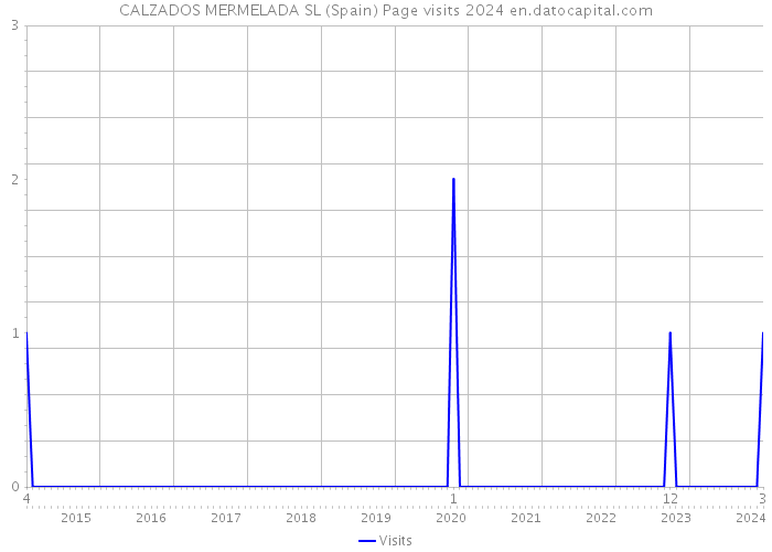 CALZADOS MERMELADA SL (Spain) Page visits 2024 