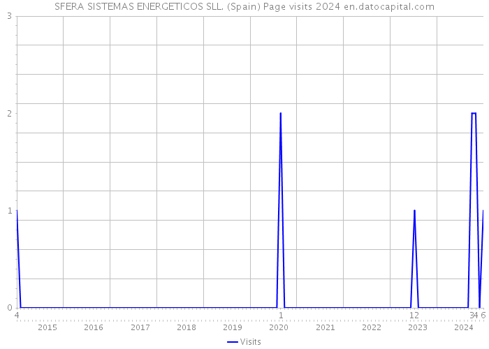SFERA SISTEMAS ENERGETICOS SLL. (Spain) Page visits 2024 