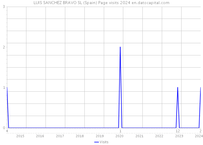 LUIS SANCHEZ BRAVO SL (Spain) Page visits 2024 