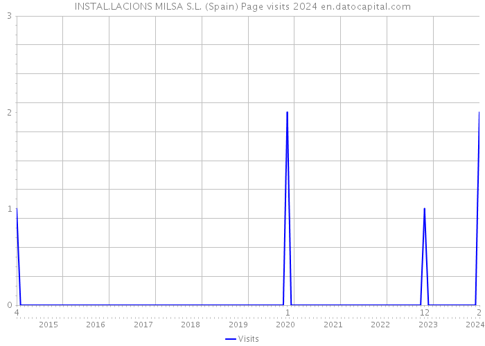 INSTAL.LACIONS MILSA S.L. (Spain) Page visits 2024 