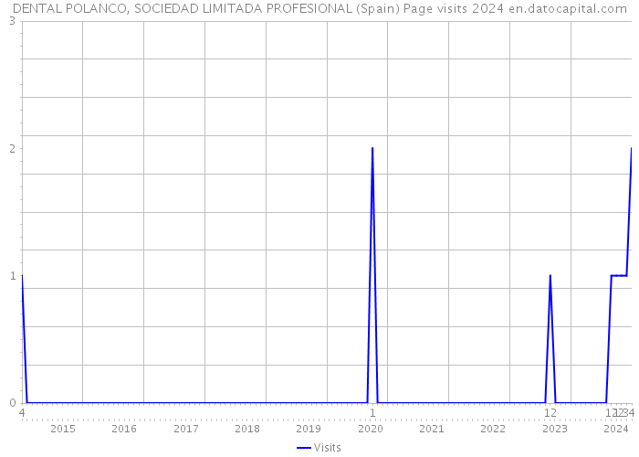 DENTAL POLANCO, SOCIEDAD LIMITADA PROFESIONAL (Spain) Page visits 2024 