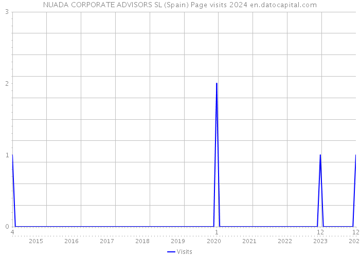 NUADA CORPORATE ADVISORS SL (Spain) Page visits 2024 