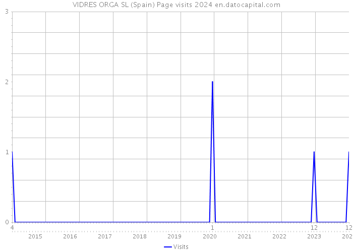 VIDRES ORGA SL (Spain) Page visits 2024 