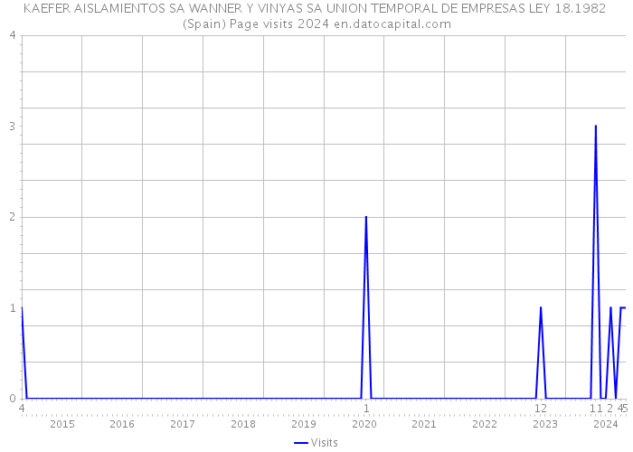KAEFER AISLAMIENTOS SA WANNER Y VINYAS SA UNION TEMPORAL DE EMPRESAS LEY 18.1982 (Spain) Page visits 2024 