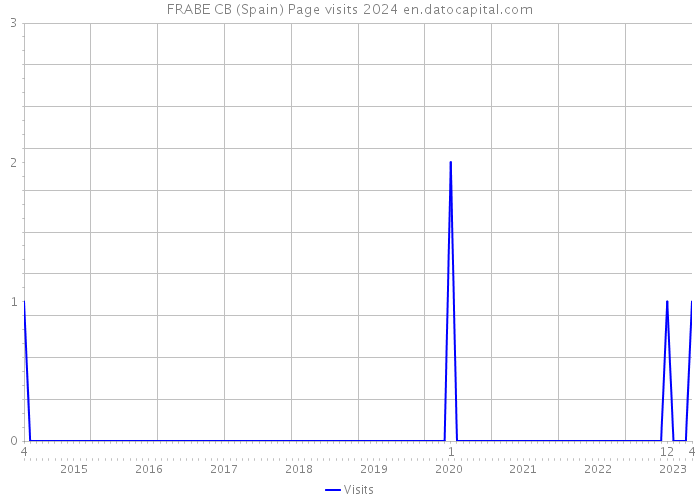 FRABE CB (Spain) Page visits 2024 