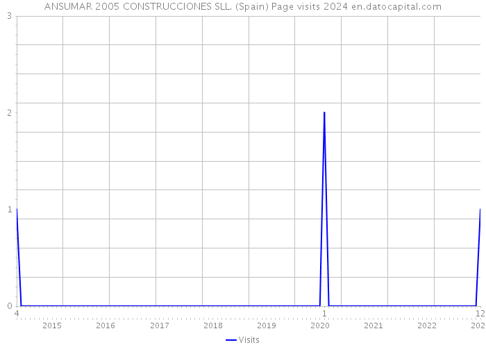 ANSUMAR 2005 CONSTRUCCIONES SLL. (Spain) Page visits 2024 