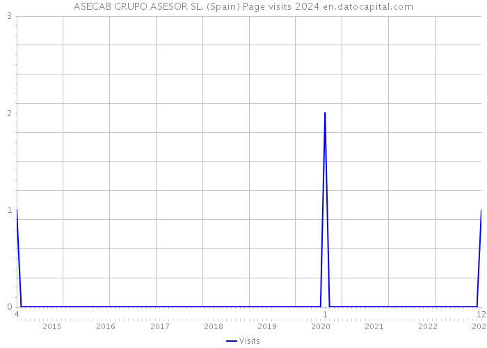 ASECAB GRUPO ASESOR SL. (Spain) Page visits 2024 