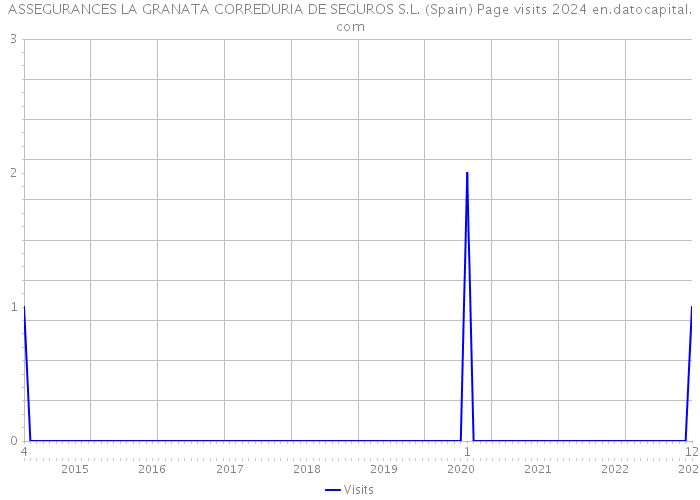 ASSEGURANCES LA GRANATA CORREDURIA DE SEGUROS S.L. (Spain) Page visits 2024 