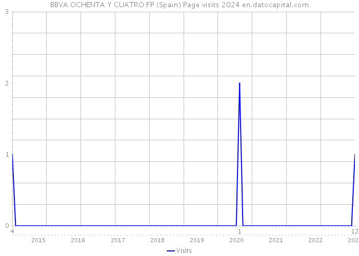 BBVA OCHENTA Y CUATRO FP (Spain) Page visits 2024 