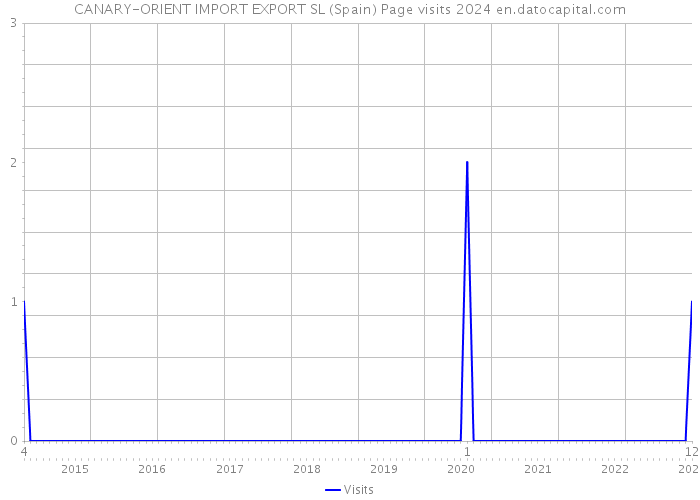 CANARY-ORIENT IMPORT EXPORT SL (Spain) Page visits 2024 