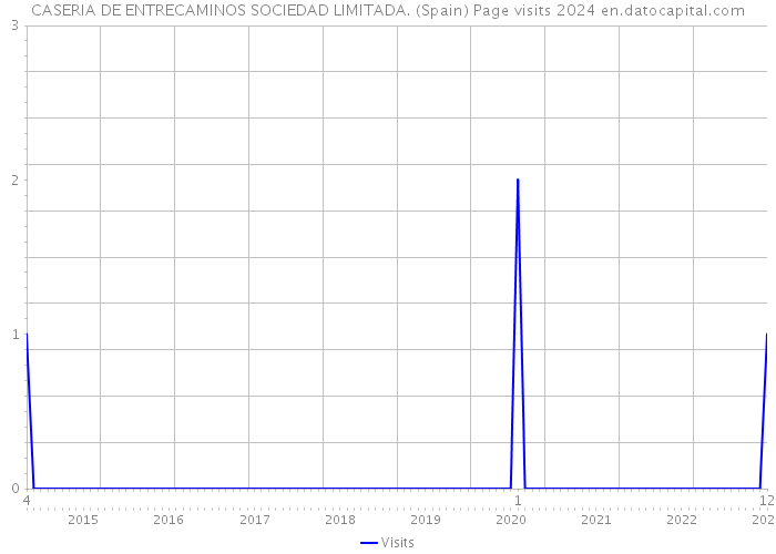 CASERIA DE ENTRECAMINOS SOCIEDAD LIMITADA. (Spain) Page visits 2024 