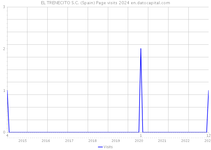 EL TRENECITO S.C. (Spain) Page visits 2024 