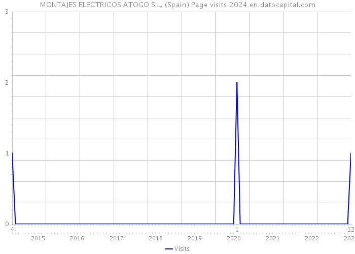 MONTAJES ELECTRICOS ATOGO S.L. (Spain) Page visits 2024 
