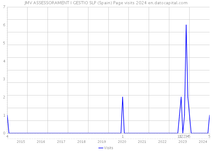 JMV ASSESSORAMENT I GESTIO SLP (Spain) Page visits 2024 