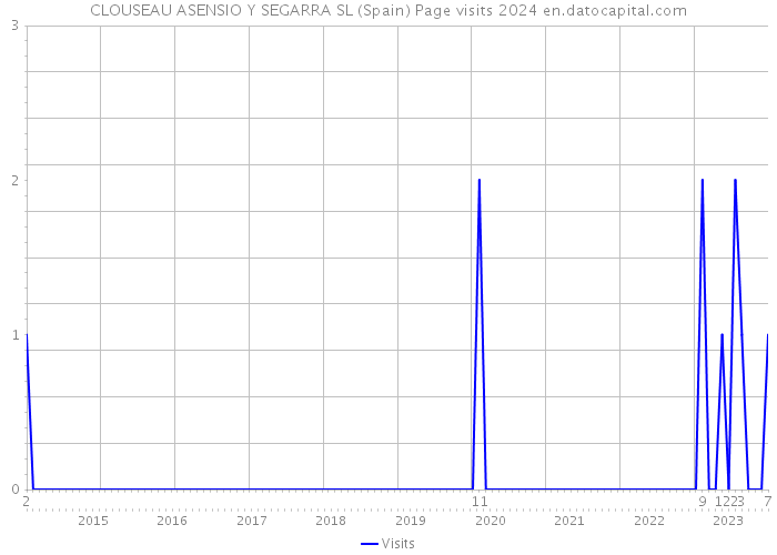 CLOUSEAU ASENSIO Y SEGARRA SL (Spain) Page visits 2024 