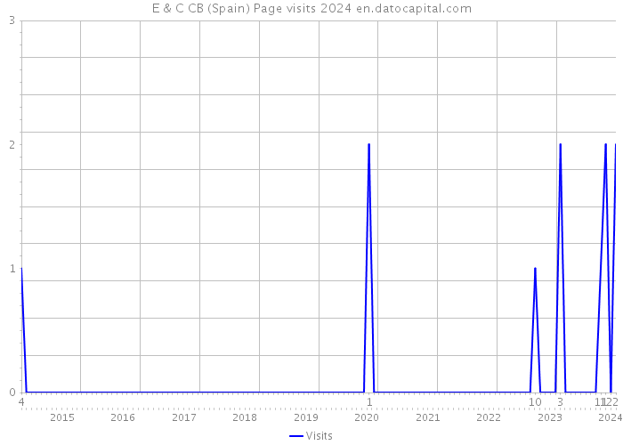 E & C CB (Spain) Page visits 2024 