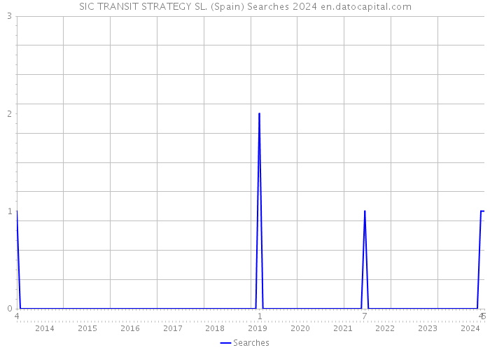 SIC TRANSIT STRATEGY SL. (Spain) Searches 2024 