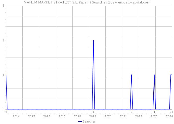 MANUM MARKET STRATEGY S.L. (Spain) Searches 2024 