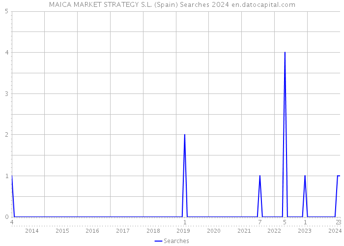 MAICA MARKET STRATEGY S.L. (Spain) Searches 2024 