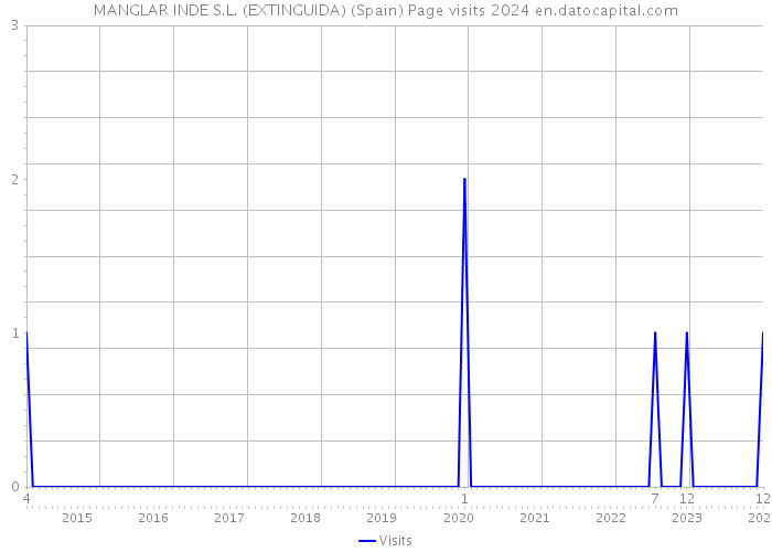 MANGLAR INDE S.L. (EXTINGUIDA) (Spain) Page visits 2024 