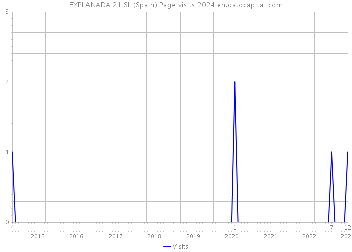 EXPLANADA 21 SL (Spain) Page visits 2024 