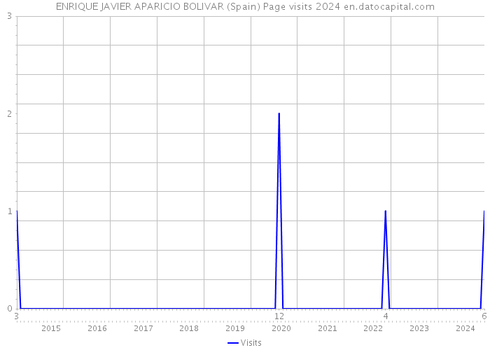 ENRIQUE JAVIER APARICIO BOLIVAR (Spain) Page visits 2024 