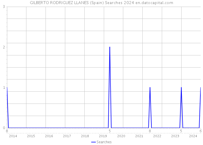 GILBERTO RODRIGUEZ LLANES (Spain) Searches 2024 