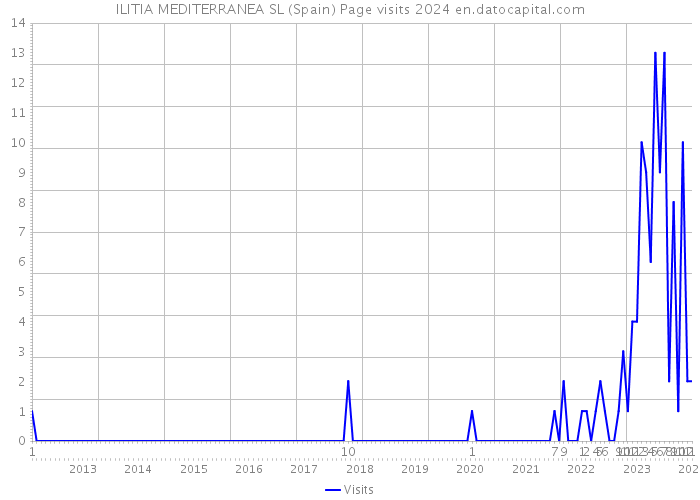 ILITIA MEDITERRANEA SL (Spain) Page visits 2024 