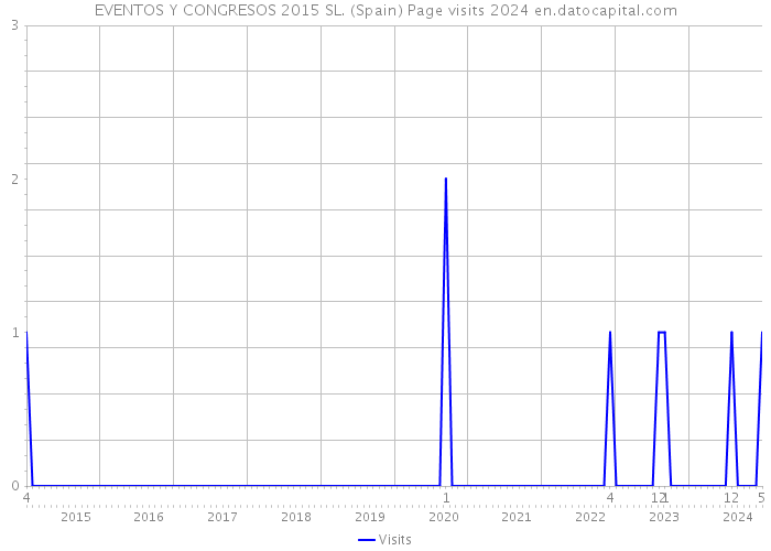 EVENTOS Y CONGRESOS 2015 SL. (Spain) Page visits 2024 