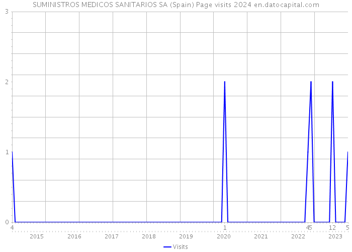 SUMINISTROS MEDICOS SANITARIOS SA (Spain) Page visits 2024 