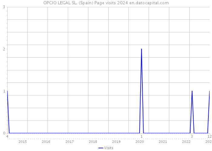 OPCIO LEGAL SL. (Spain) Page visits 2024 
