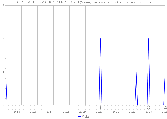 ATPERSON FORMACION Y EMPLEO SLU (Spain) Page visits 2024 