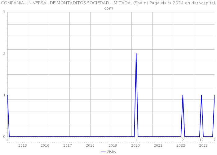 COMPANIA UNIVERSAL DE MONTADITOS SOCIEDAD LIMITADA. (Spain) Page visits 2024 
