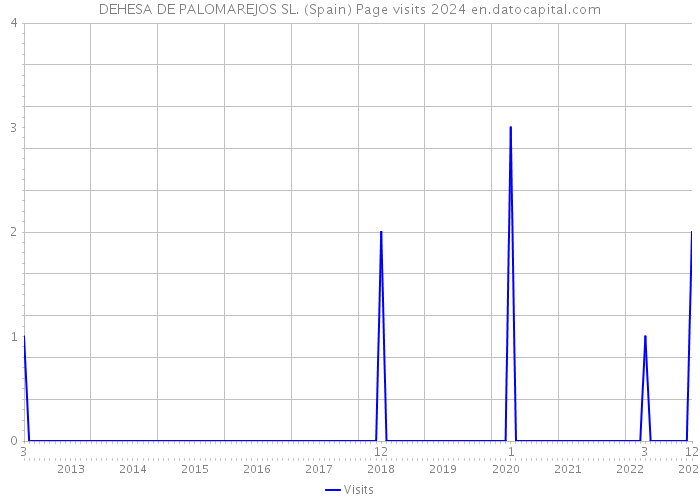 DEHESA DE PALOMAREJOS SL. (Spain) Page visits 2024 
