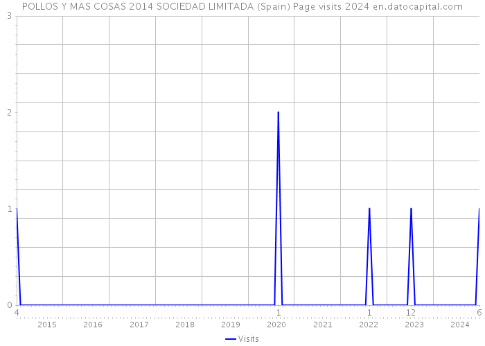 POLLOS Y MAS COSAS 2014 SOCIEDAD LIMITADA (Spain) Page visits 2024 