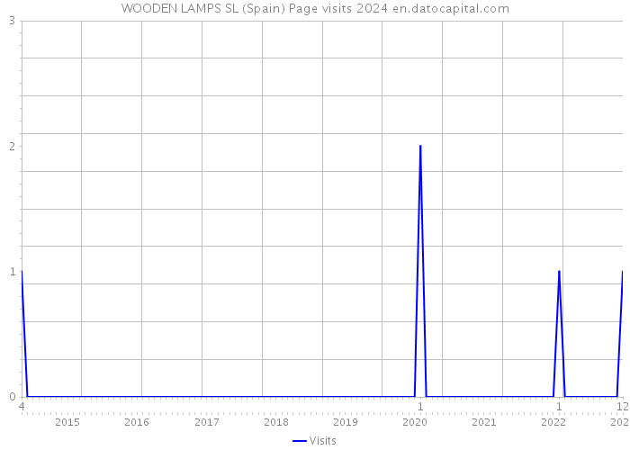 WOODEN LAMPS SL (Spain) Page visits 2024 
