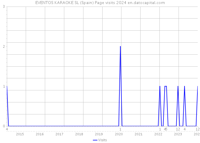 EVENTOS KARAOKE SL (Spain) Page visits 2024 