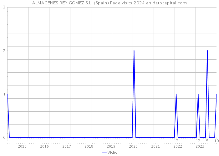 ALMACENES REY GOMEZ S.L. (Spain) Page visits 2024 