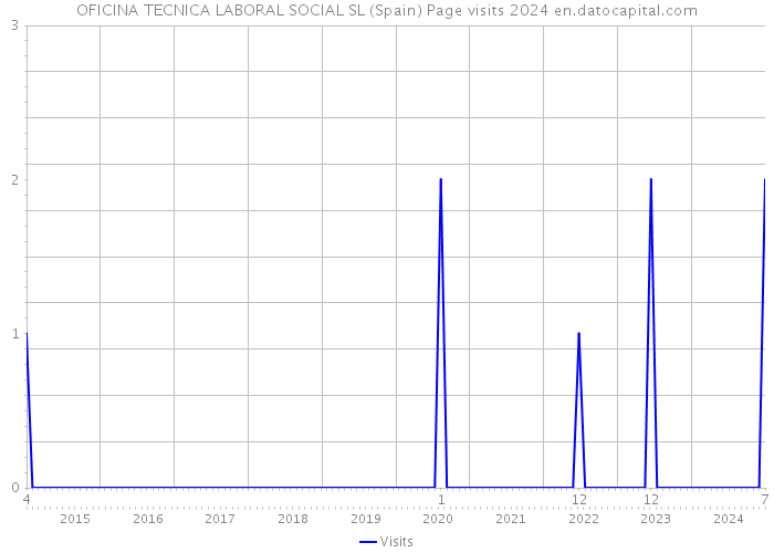 OFICINA TECNICA LABORAL SOCIAL SL (Spain) Page visits 2024 