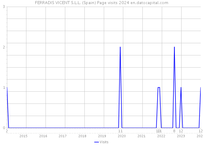 FERRADIS VICENT S.L.L. (Spain) Page visits 2024 