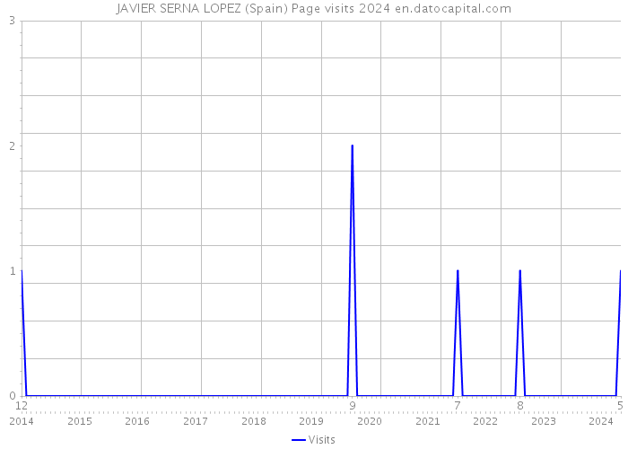 JAVIER SERNA LOPEZ (Spain) Page visits 2024 