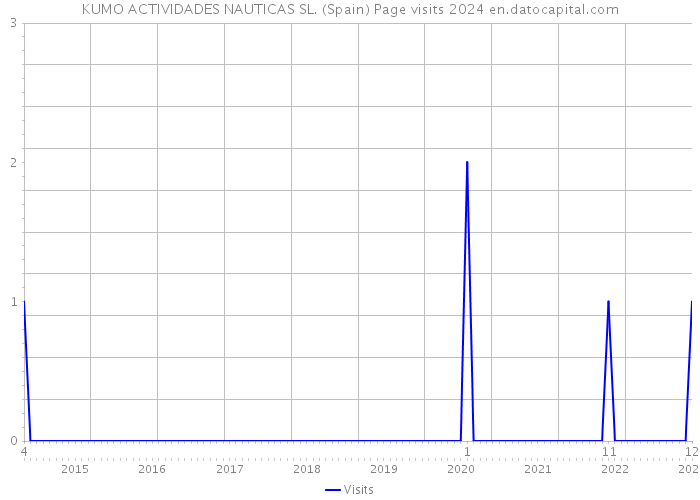 KUMO ACTIVIDADES NAUTICAS SL. (Spain) Page visits 2024 