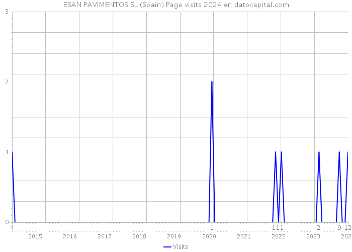 ESAN PAVIMENTOS SL (Spain) Page visits 2024 