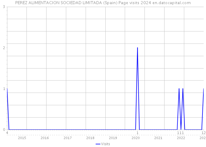 PEREZ ALIMENTACION SOCIEDAD LIMITADA (Spain) Page visits 2024 