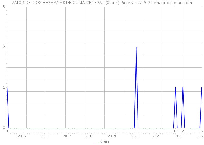 AMOR DE DIOS HERMANAS DE CURIA GENERAL (Spain) Page visits 2024 