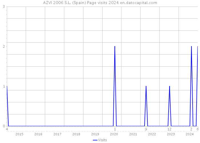 AZVI 2006 S.L. (Spain) Page visits 2024 