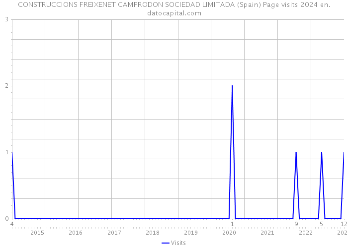 CONSTRUCCIONS FREIXENET CAMPRODON SOCIEDAD LIMITADA (Spain) Page visits 2024 