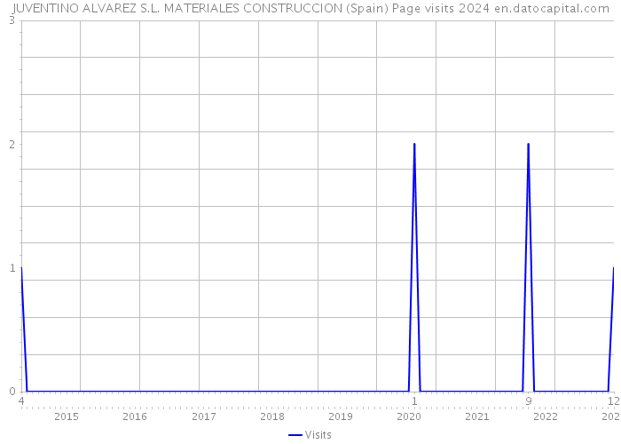 JUVENTINO ALVAREZ S.L. MATERIALES CONSTRUCCION (Spain) Page visits 2024 