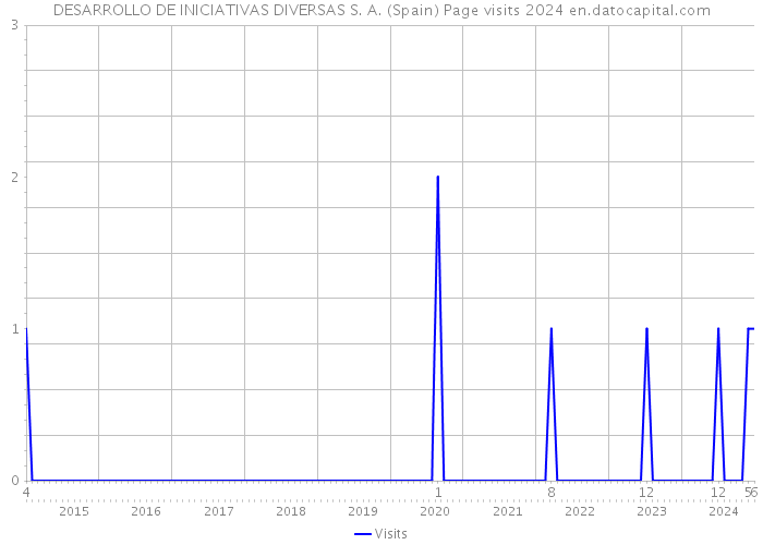 DESARROLLO DE INICIATIVAS DIVERSAS S. A. (Spain) Page visits 2024 